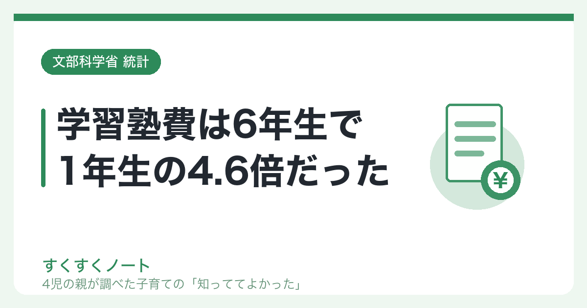 学習塾費は6年生で1年生の4.6倍だった｜すくすくノート
