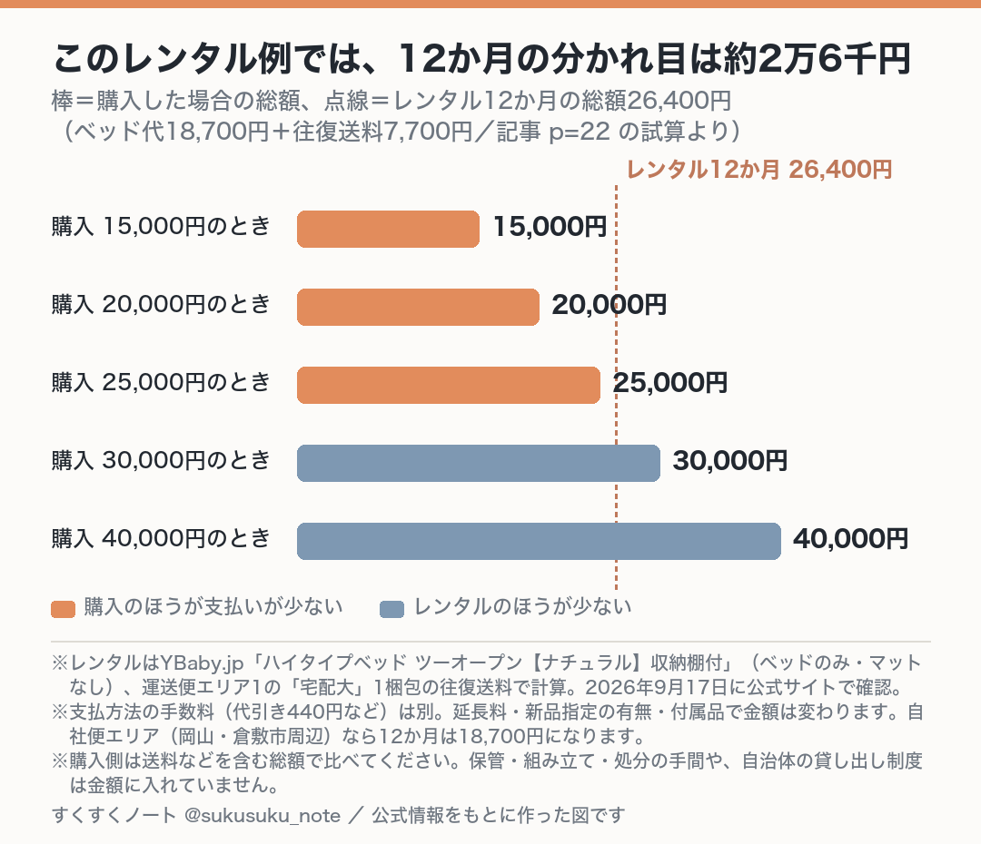 ベビーベッドを12か月使う場合の図。レンタルの総額26,400円に対し、購入総額が25,000円までは購入、30,000円以上はレンタルのほうが支払いが少ない。