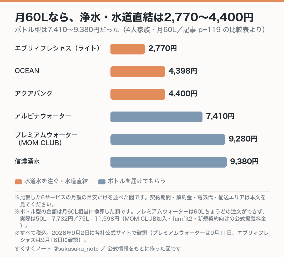 月60Lを使ったときの月額の目安を比べた図。水道水を注ぐ型・水道直結型は2,770〜4,400円、ボトルを届けてもらう型は7,410〜9,380円。